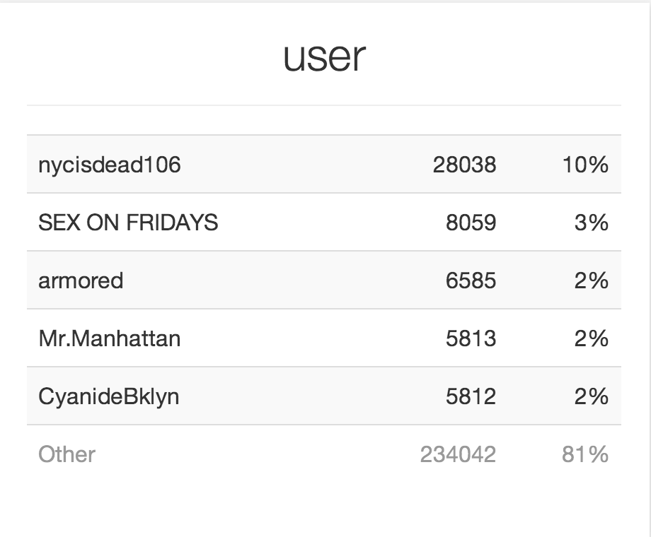 Breakdown of posts by user