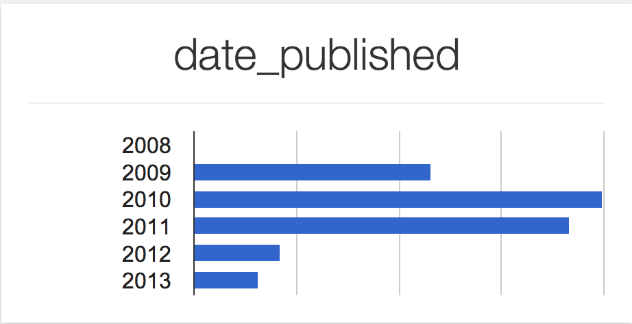 Breakdown of all posts by date