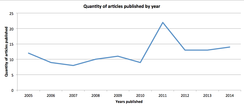 Chart: Articles vs Years