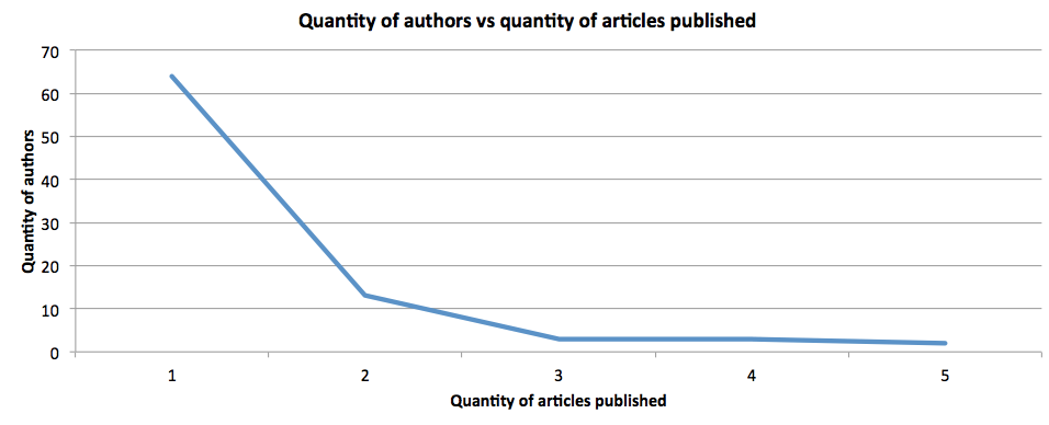 Chart: Authors vs Articles