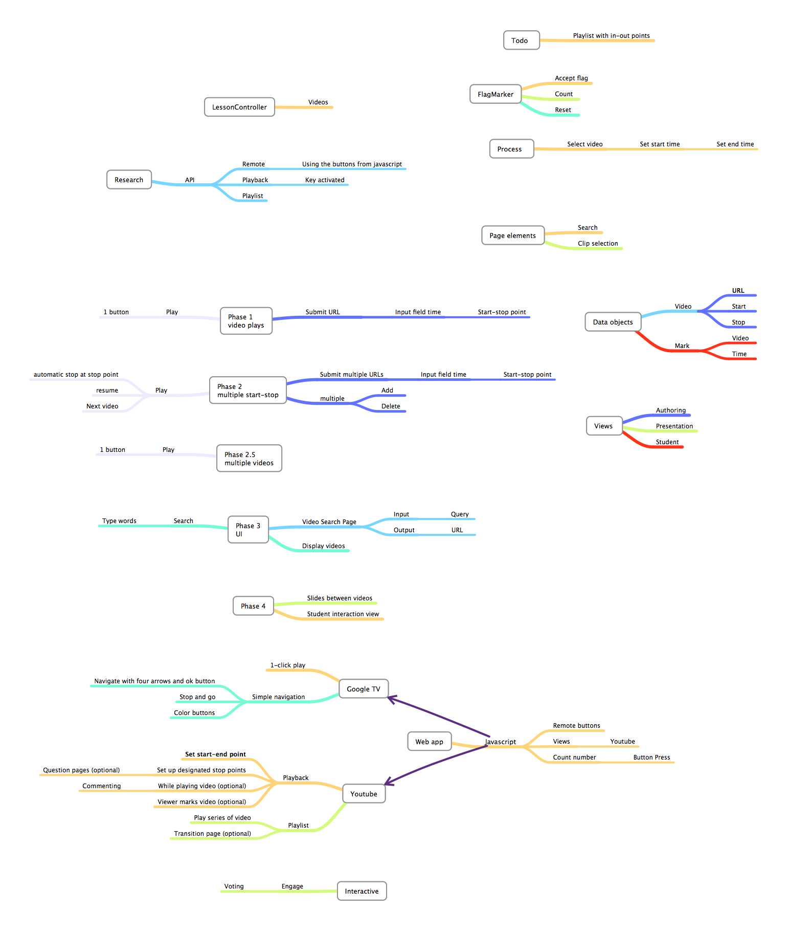 Mindmap from our group