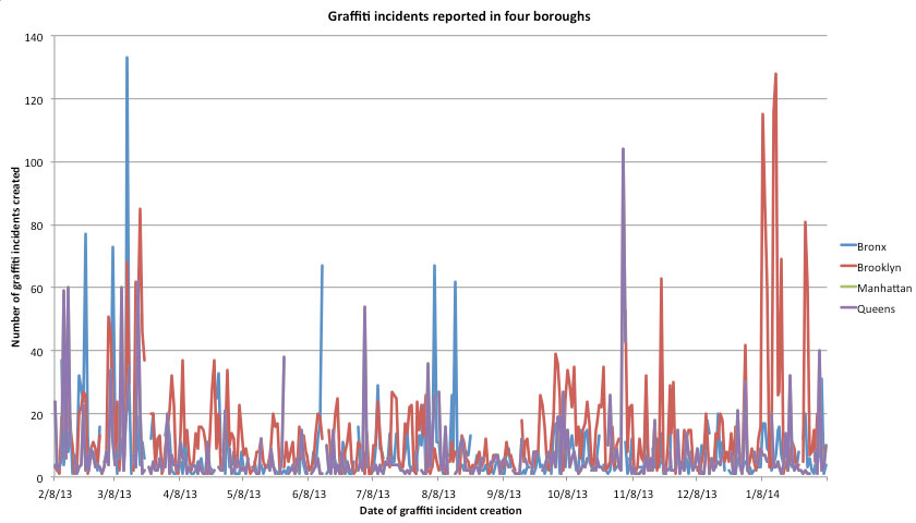 Graffiti data visualized in a line chart